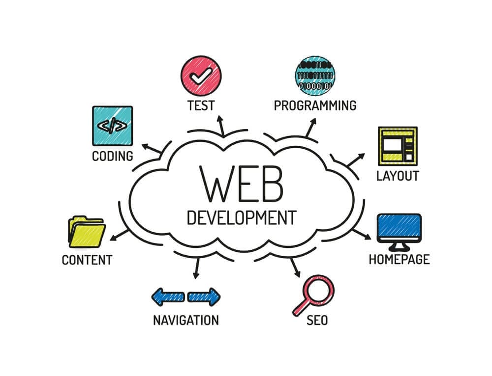 Website Design & Development Company in Sydney - Why Is Website Design & Development Importance ?