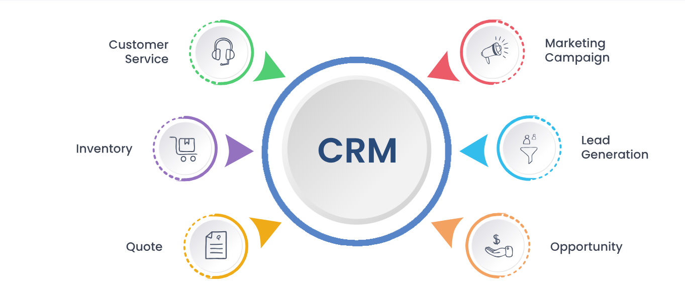 Custom CRM Software Services in Sydney