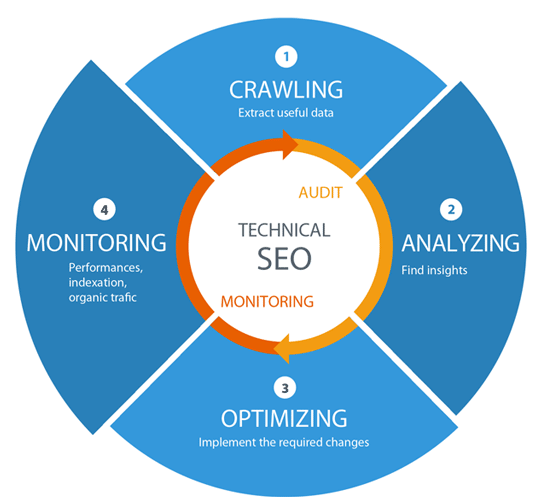 Best Technical SEO Services to Improve Website's Organic Performance in Sydney for Website Optimization