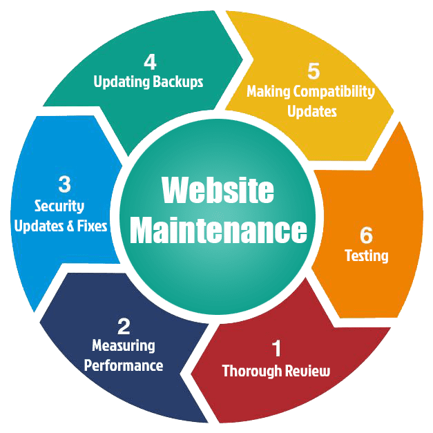 Reliable Website Maintenance & Support Services in Sydney for Secure and Fast Websites