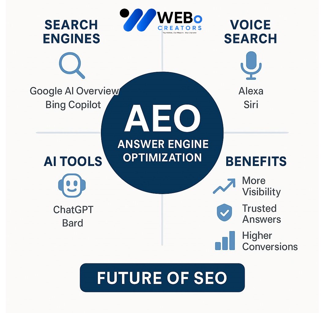 AEO – Answer Engine Optimization: AI-Driven Search Optimization Service in Sydney