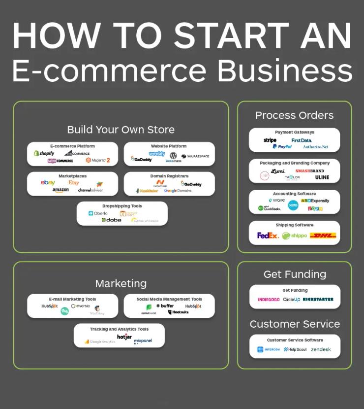 Dropshipping ecommerce store Sydney 2026 online business setup and Presence