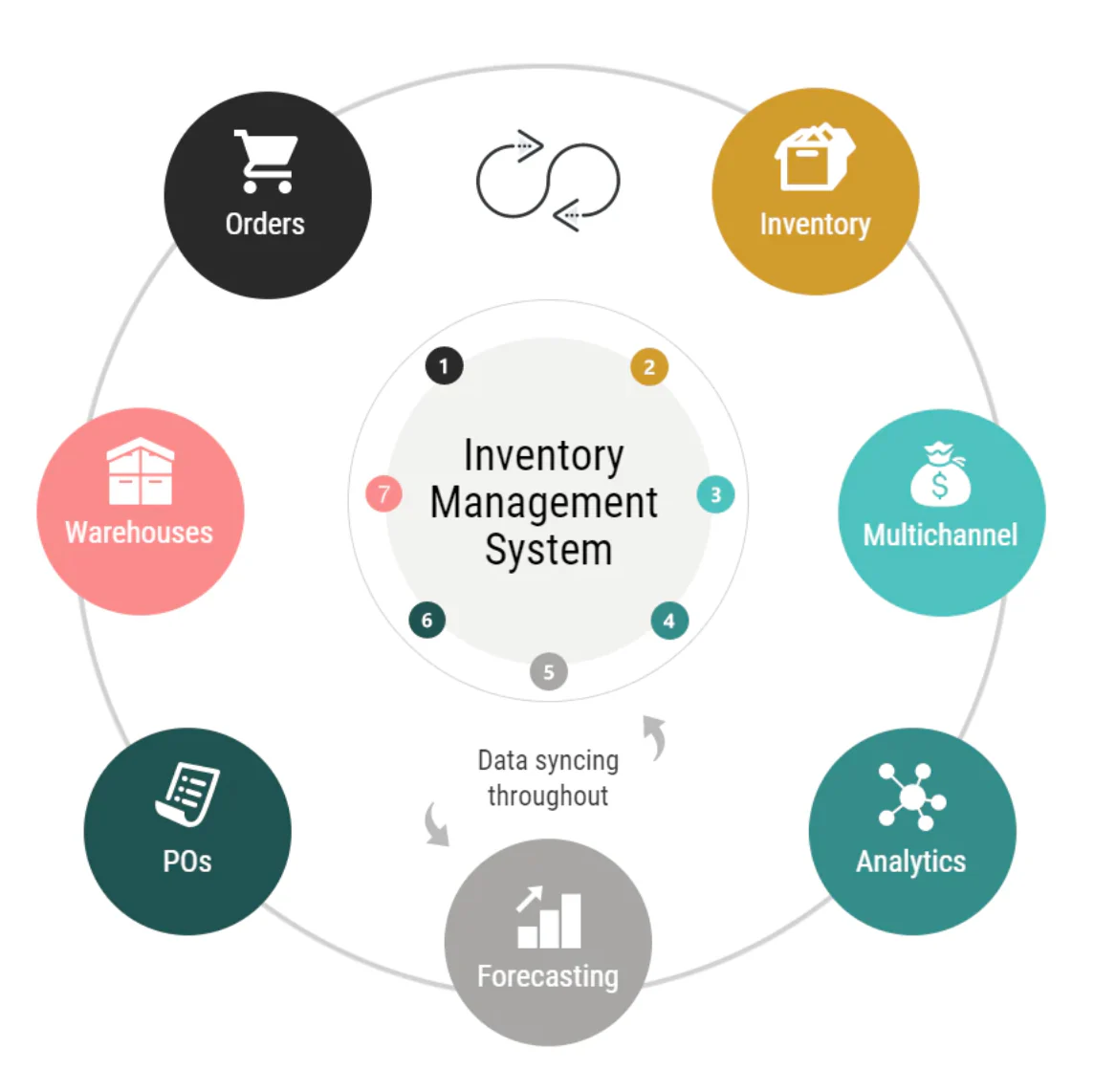 Best Inventory Management Software for Small and Medium businesses Stock Control in Sydney