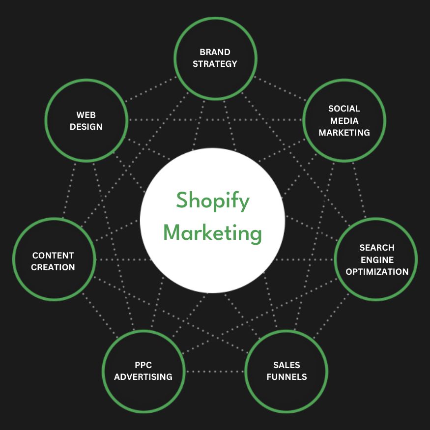 Best Shopify Marketing Agency | Digital Marketing Agency for Shopify Stores | Presence Hackers in Sydney for Online Stores